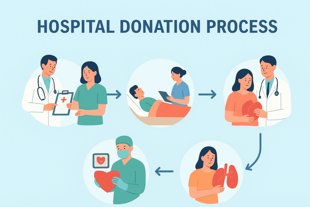 hospital donation process
